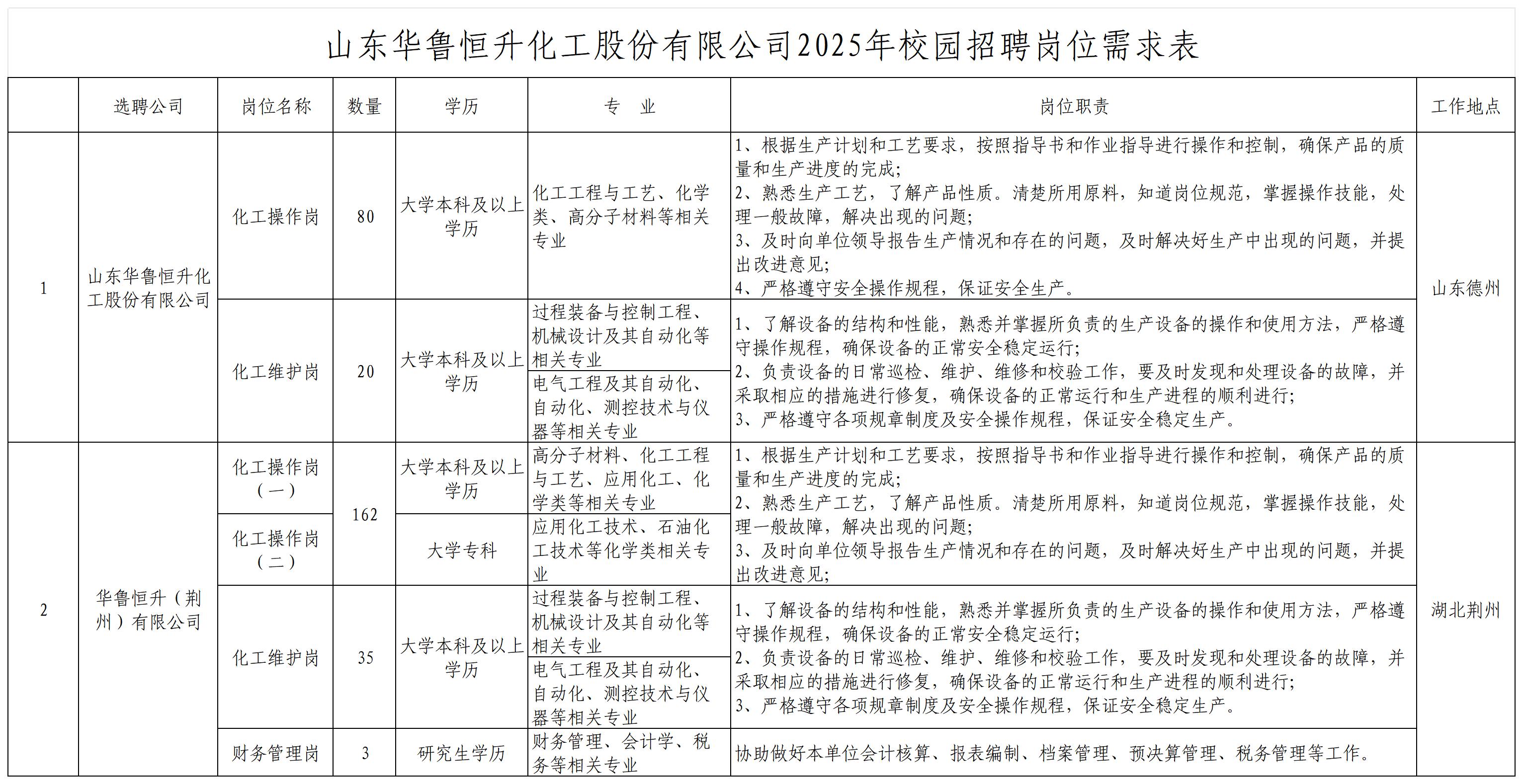 附件：山東華魯恒升化工股份有限公司2025年校園招聘崗位需求表_Sheet1.jpg